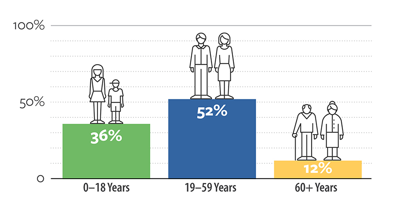 2023 age of recipients 2024