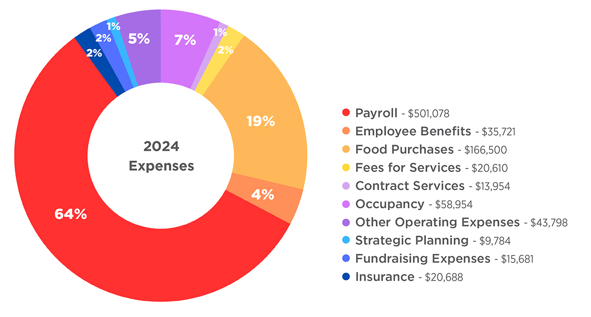 2024 L&F Expense chart