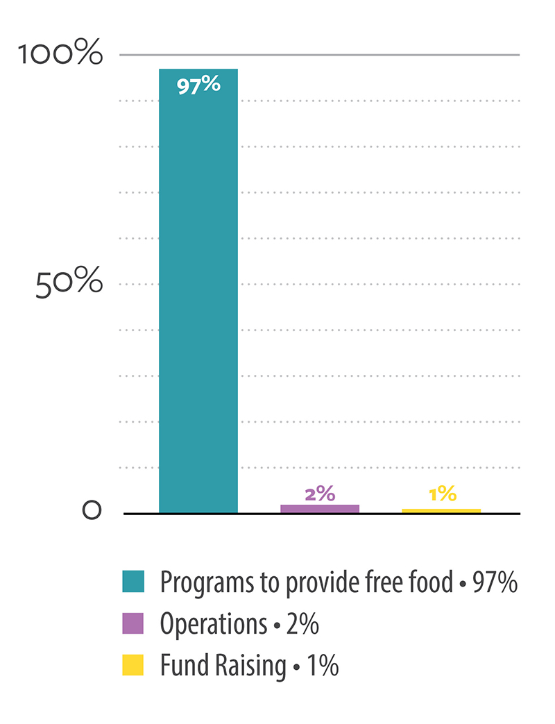 efficiency with funds