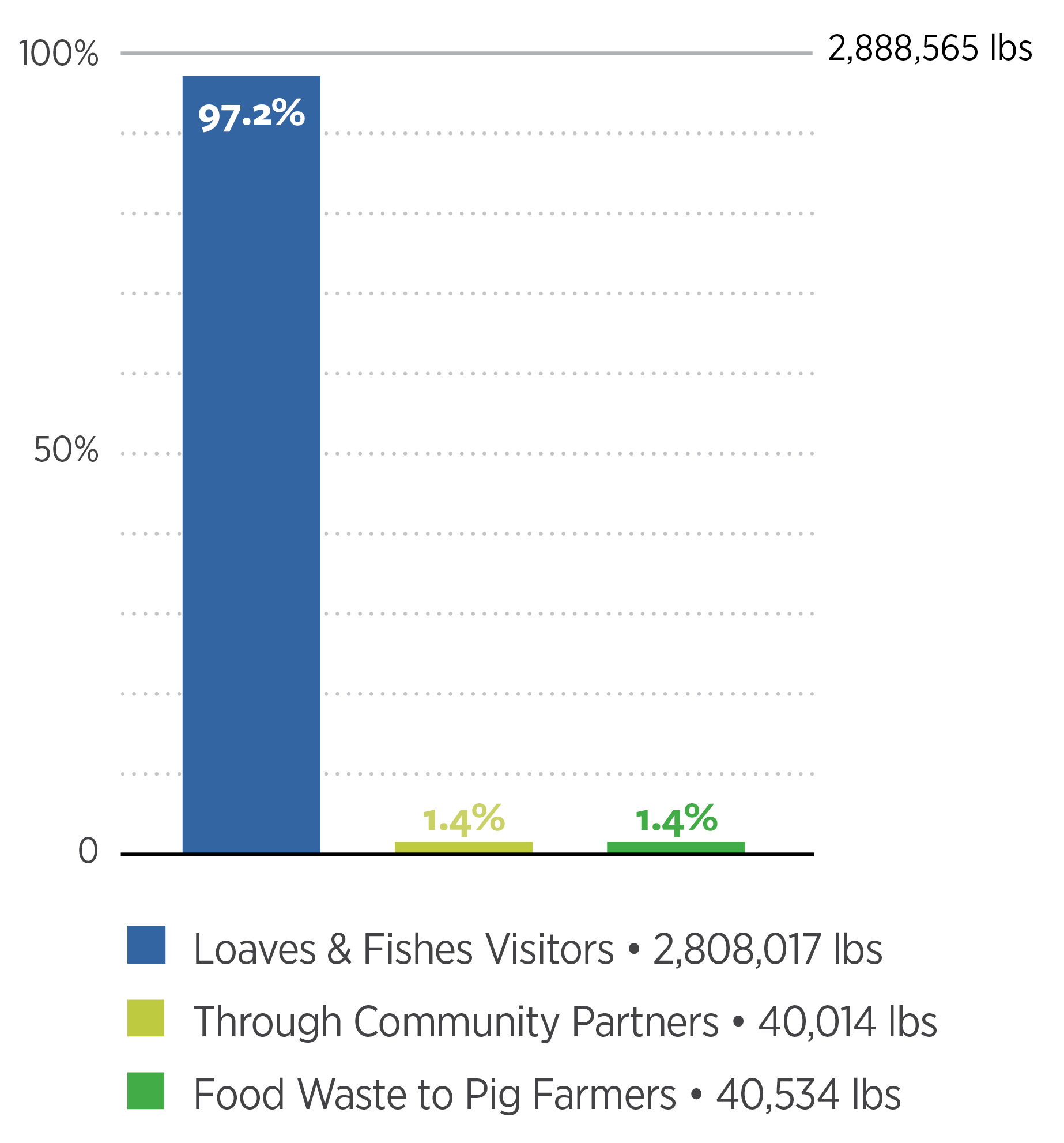 food distributuion graph 2024