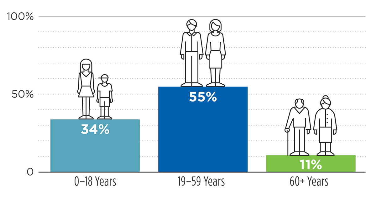 food recipient by age