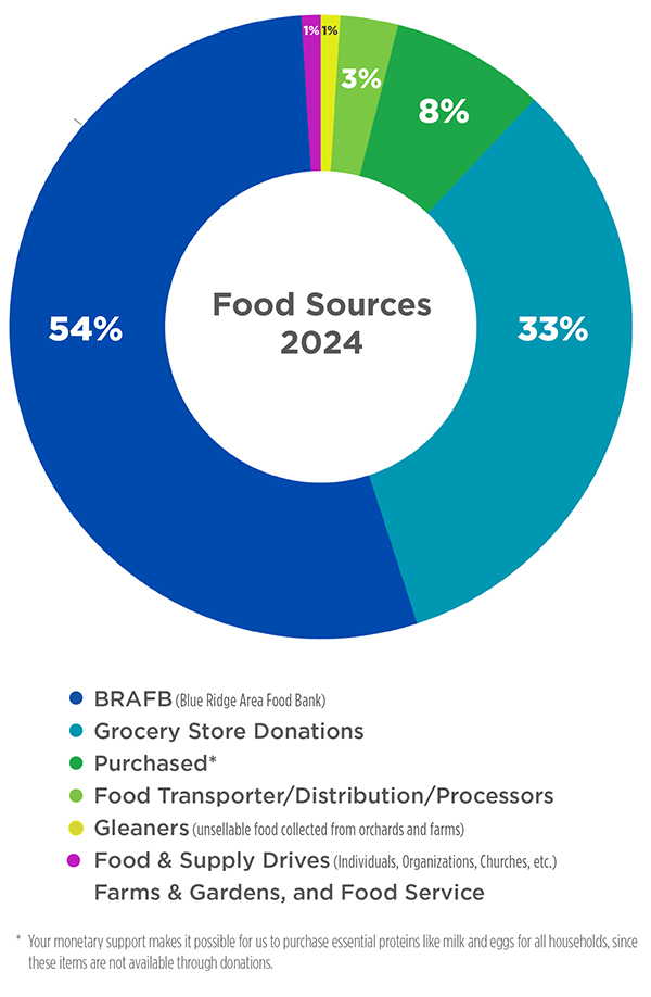 Food Sources (by Donor) 2025