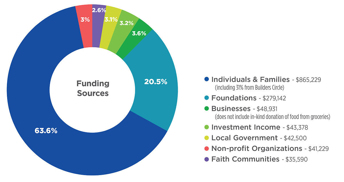 Funding Sources donut chart_horz