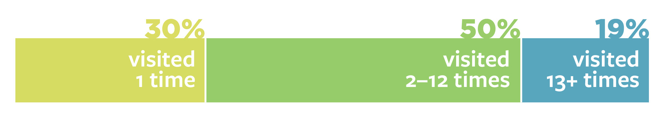 Number of visits in percentages