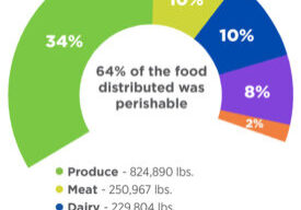perishable food distributed 2023