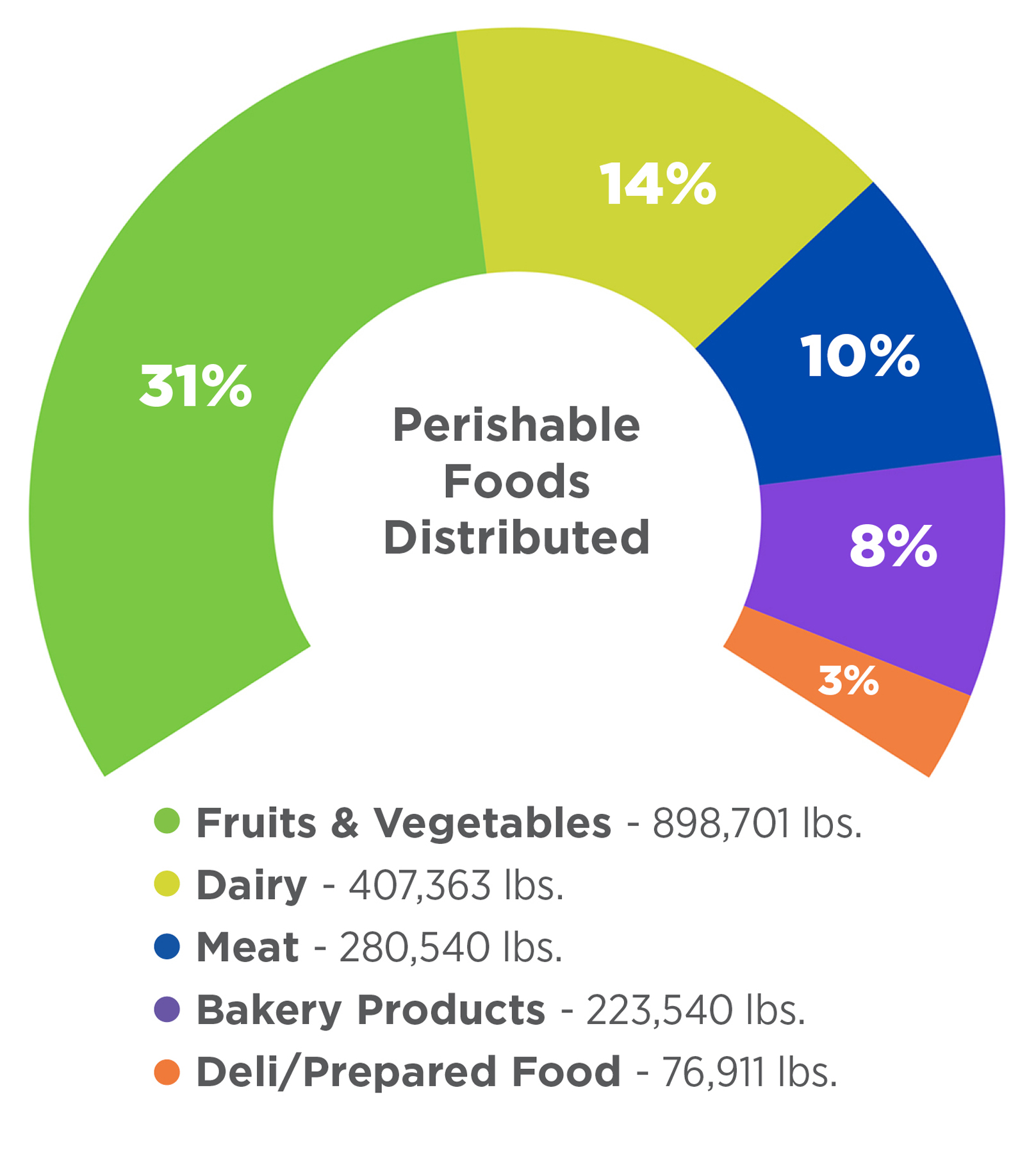 Perishable food distributed_2024