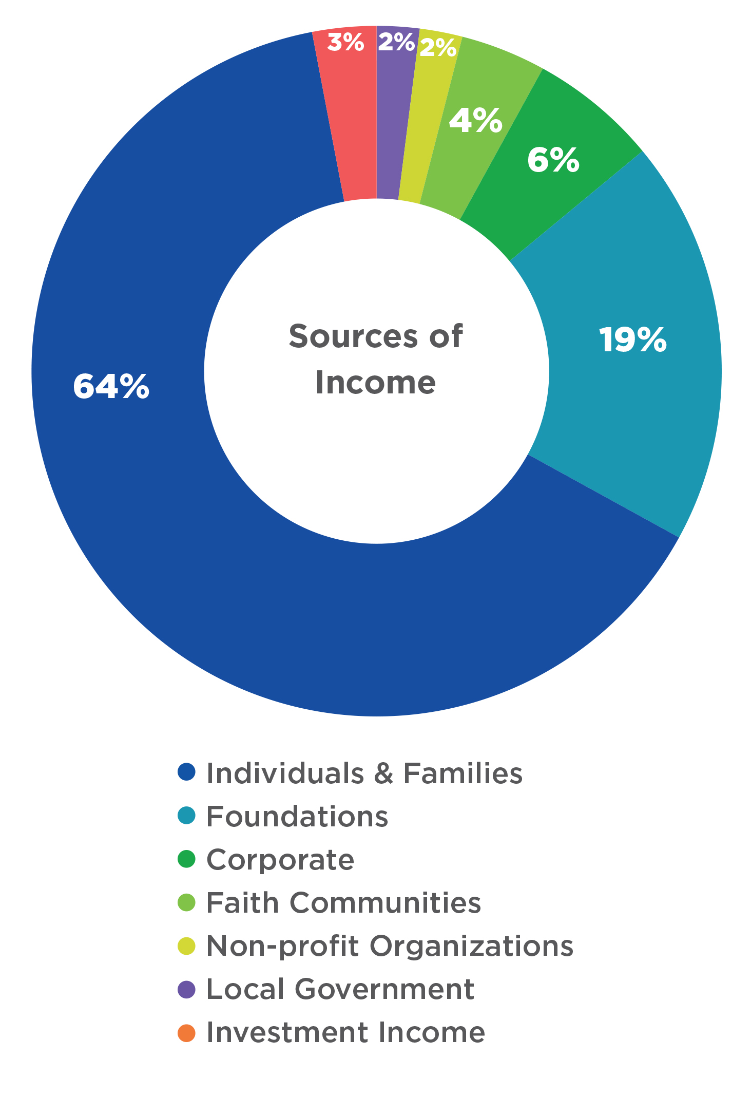 Sources of Income 2023 + legend