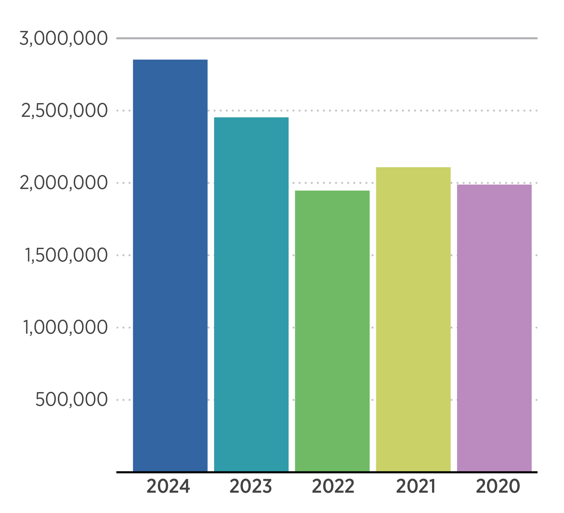 YOY Weight Distrubuted bar chart