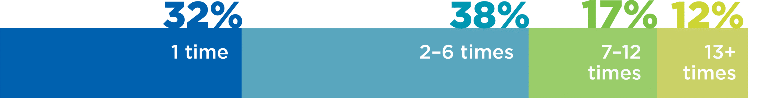 Number of visits per year_2024